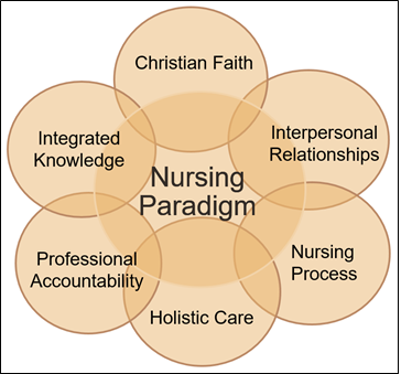 The Nursing Paradigm: the intersection of Christian Faith, Interpersonal Replationships, Nursing Process, Holistic Care, Professional Accountability, and Integrated Knowledge